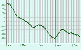 Graphe de la pression atmosphrique prvue pour Khimki