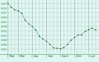 Graphe de la pression atmosphrique prvue pour Pyetrykaw