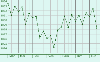 Graphe de la pression atmosphrique prvue pour Naracoorte