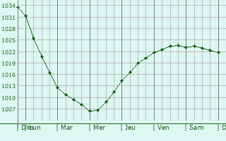Graphe de la pression atmosphrique prvue pour Ozerki