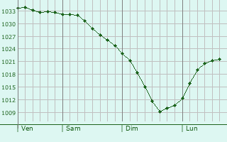Graphe de la pression atmosphrique prvue pour Bulaevo