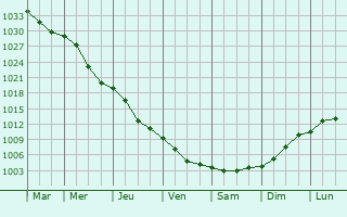 Graphe de la pression atmosphrique prvue pour Bilopillya