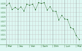 Graphe de la pression atmosphrique prvue pour Newnham
