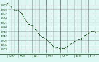 Graphe de la pression atmosphrique prvue pour Novozybkov