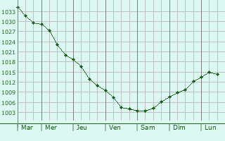 Graphe de la pression atmosphrique prvue pour Klimovo