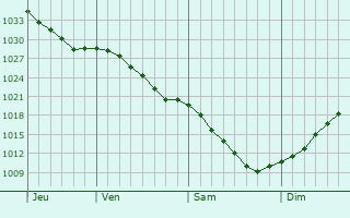 Graphe de la pression atmosphrique prvue pour Juneau