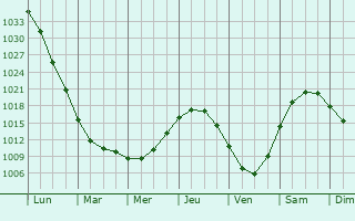 Graphe de la pression atmosphrique prvue pour Petrozavodsk