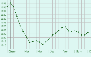 Graphe de la pression atmosphrique prvue pour Gjvik