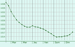 Graphe de la pression atmosphrique prvue pour Roslyakovo