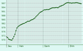 Graphe de la pression atmosphrique prvue pour Stourbridge