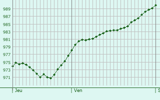 Graphe de la pression atmosphrique prvue pour Wednesbury