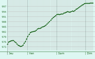 Graphe de la pression atmosphrique prvue pour Wymondham