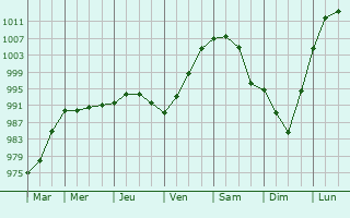 Graphe de la pression atmosphrique prvue pour Port-aux-Franais