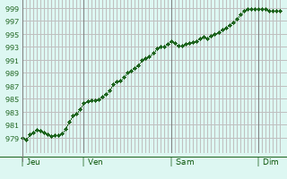 Graphe de la pression atmosphrique prvue pour Sevenoaks