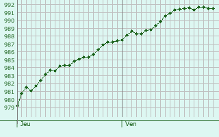 Graphe de la pression atmosphrique prvue pour Louvign-du-Dsert