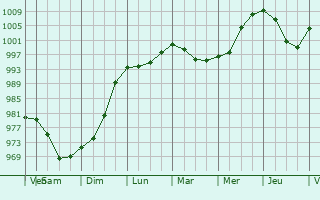 Graphe de la pression atmosphrique prvue pour Ushuaia