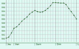 Graphe de la pression atmosphrique prvue pour Staplehurst
