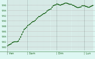 Graphe de la pression atmosphrique prvue pour Holywell