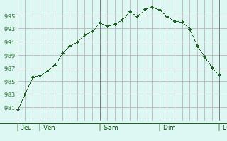 Graphe de la pression atmosphrique prvue pour Saint-Georges-de-la-Rivire