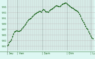 Graphe de la pression atmosphrique prvue pour Isigny-sur-Mer
