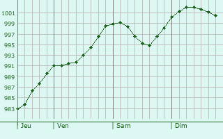 Graphe de la pression atmosphrique prvue pour Zuidlaren
