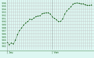 Graphe de la pression atmosphrique prvue pour Charly-sur-Marne