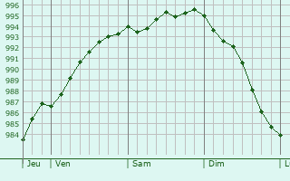 Graphe de la pression atmosphrique prvue pour Granville