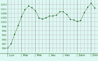 Graphe de la pression atmosphrique prvue pour Champ-du-Boult