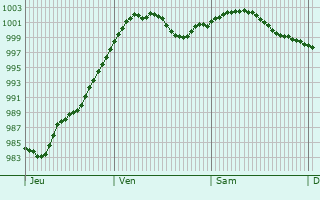 Graphe de la pression atmosphrique prvue pour Werneuchen