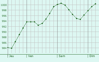 Graphe de la pression atmosphrique prvue pour Worpswede