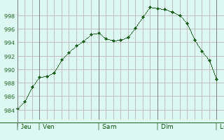 Graphe de la pression atmosphrique prvue pour Samer