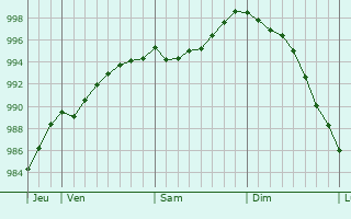 Graphe de la pression atmosphrique prvue pour Bertreville-Saint-Ouen