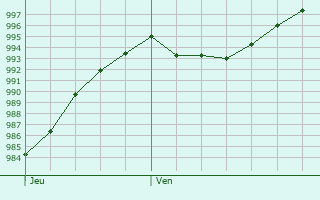Graphe de la pression atmosphrique prvue pour Rheda-Wiedenbrck