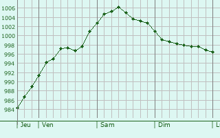 Graphe de la pression atmosphrique prvue pour Malm