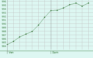 Graphe de la pression atmosphrique prvue pour Great Dunmow