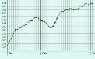 Graphe de la pression atmosphrique prvue pour Clairfontaine