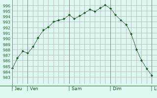 Graphe de la pression atmosphrique prvue pour Les Loges-sur-Brcey