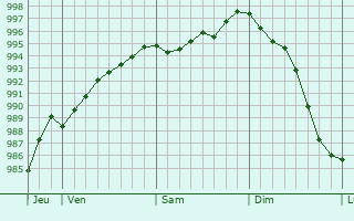 Graphe de la pression atmosphrique prvue pour Bazoches-au-Houlme