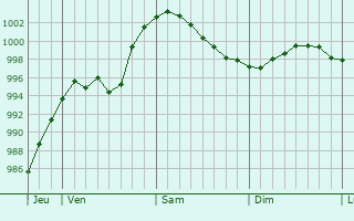 Graphe de la pression atmosphrique prvue pour Ratekau