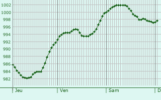 Graphe de la pression atmosphrique prvue pour Kronshagen