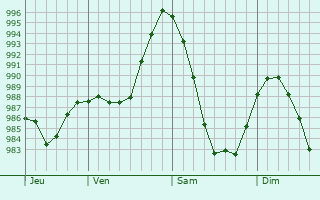 Graphe de la pression atmosphrique prvue pour El Calafate