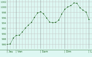 Graphe de la pression atmosphrique prvue pour Monnickendam