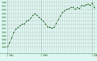 Graphe de la pression atmosphrique prvue pour Charbogne
