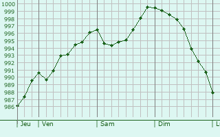 Graphe de la pression atmosphrique prvue pour Villers-l