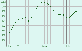 Graphe de la pression atmosphrique prvue pour Lemsahl-Mellingstedt