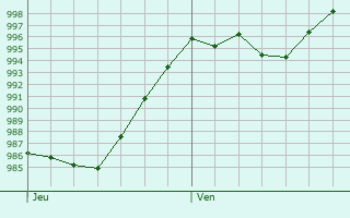 Graphe de la pression atmosphrique prvue pour Uetze