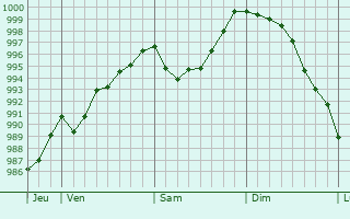 Graphe de la pression atmosphrique prvue pour Gauchin-Lgal