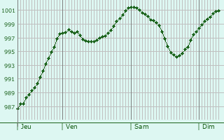Graphe de la pression atmosphrique prvue pour Guxhagen
