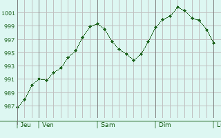 Graphe de la pression atmosphrique prvue pour Hattem