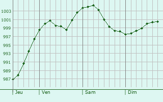 Graphe de la pression atmosphrique prvue pour Charlottenburg